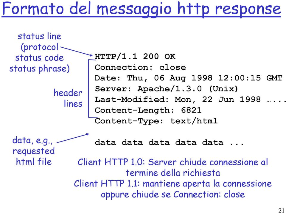 .. Content-Length: 6821 Content-Type: text/html data, e.g., requested html file data data data data data... Client HTTP 1.