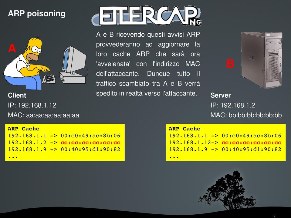 con l'indirizzo MAC dell'attaccante. Dunque tutto il traffico scambiato tra A e B verrà spedito in realtà verso l'attaccante.