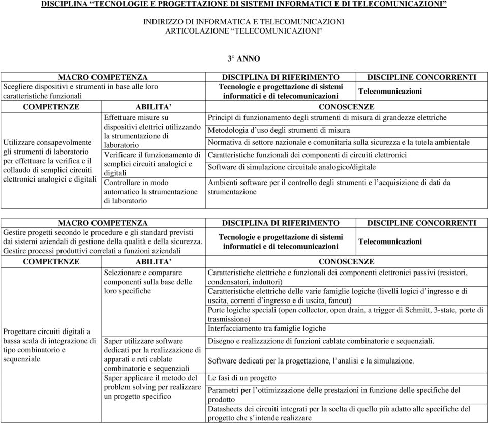 funzionali Effettuare misure su Principi di funzionamento degli strumenti di misura di grandezze elettriche dispositivi elettrici utilizzando Metodologia d uso degli strumenti di misura la