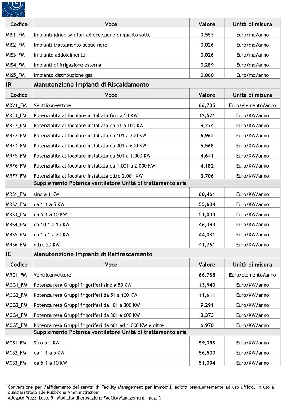 Euro/KW/anno MRF2_FM Potenzialità al focolare installata da 51 a 100 KW 9,274 Euro/KW/anno MRF3_FM Potenzialità al focolare installata da 101 a 300 KW 6,962 Euro/KW/anno MRF4_FM Potenzialità al