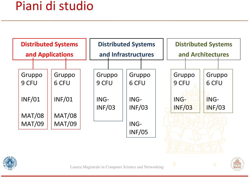 CFU Gruppo 9 CFU Gruppo 6 CFU Gruppo 9 CFU Gruppo 6 CFU INF/01 MAT/08 MAT/09