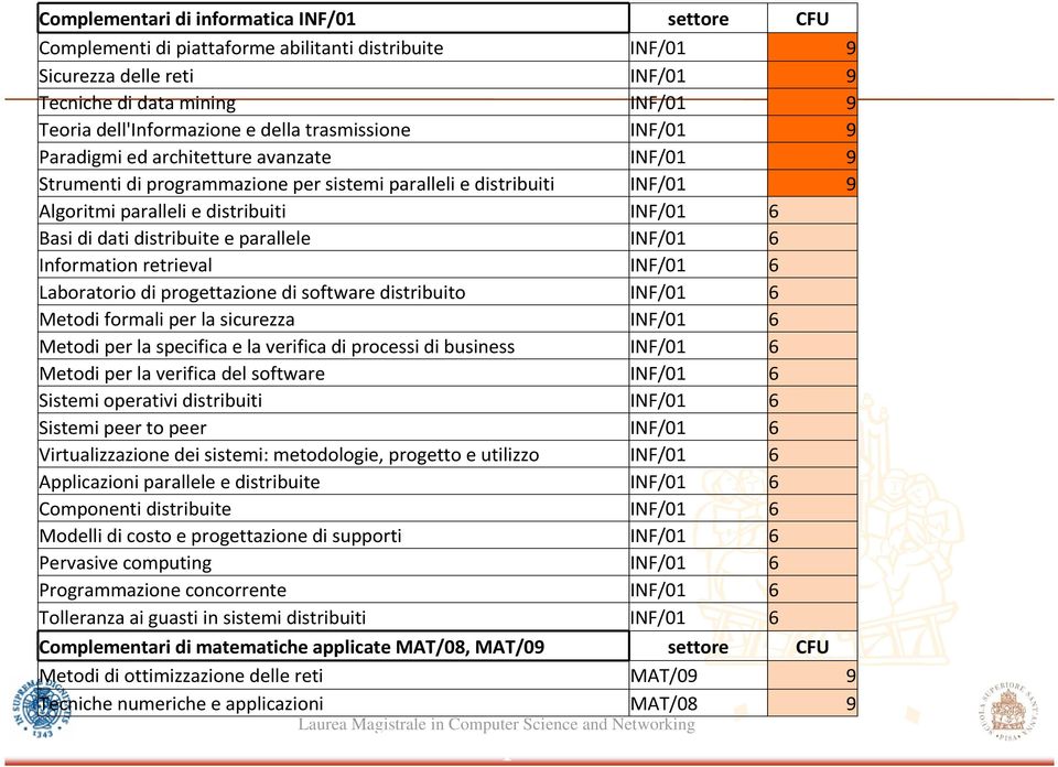 dati distribuite e parallele INF/01 6 Information retrieval INF/01 6 Laboratorio di progettazione di software distribuito INF/01 6 Metodi formali per la sicurezza INF/01 6 Metodi per la specifica e