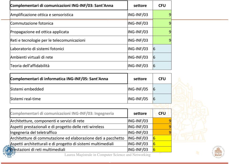 informatica ING-INF/05: Sant'Anna settore CFU Sistemi embedded ING-INF/05 6 Sistemi real-time ING-INF/05 6 Complementari di comunicazioni ING-INF/03: Ingegneria settore CFU Architetture, componenti e