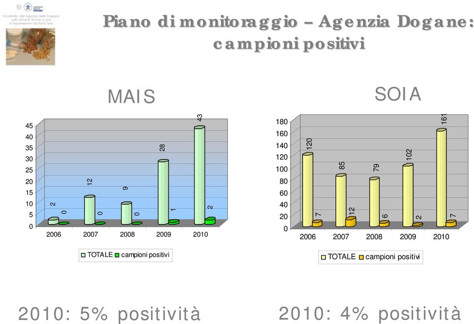 100 80 60 40 20 0 120 7 85 12 79 6 102 2 161 7 2006 2007 2008 2009 2010 TOTALE