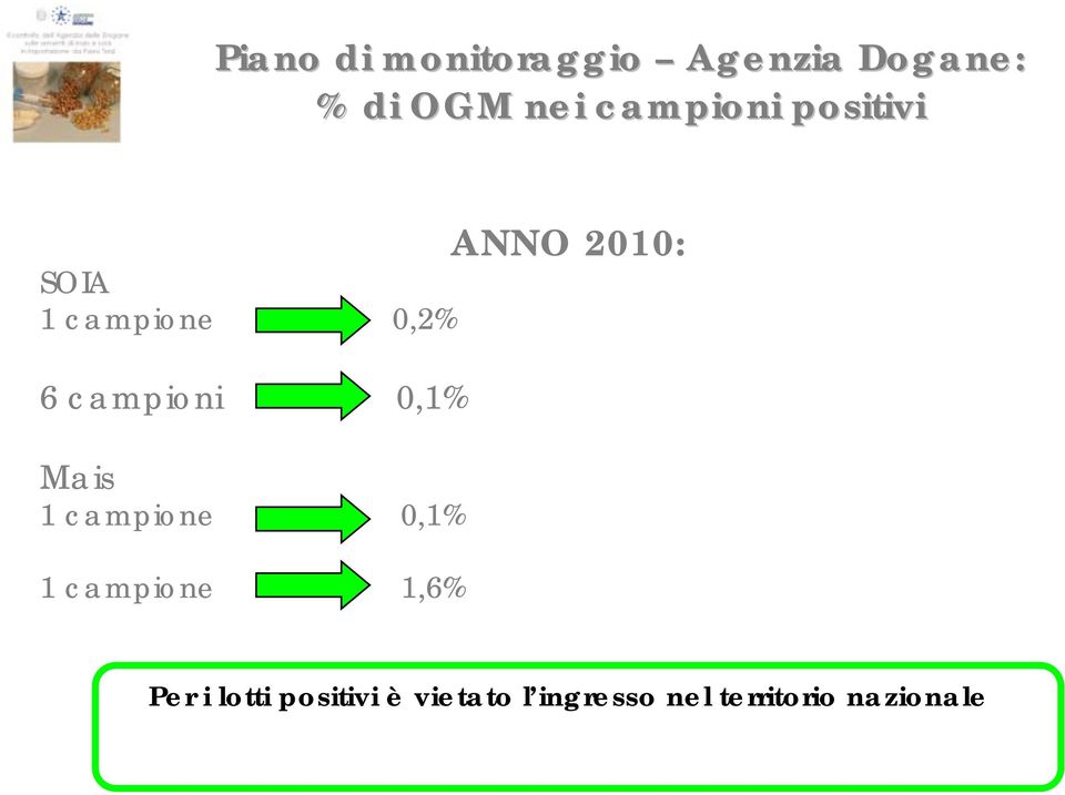 Mais 1 campione 0,1% 1 campione 1,6% ANNO 2010: Per i