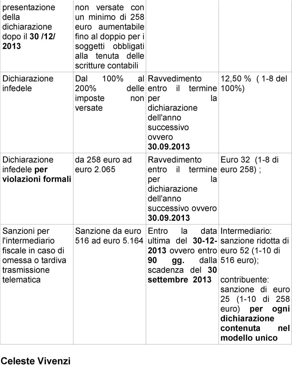 imposte non per la versate dell'anno successivo ovvero 30.09.2013 da 258 euro ad euro 2.065 Sanzione da euro 516 ad euro 5.