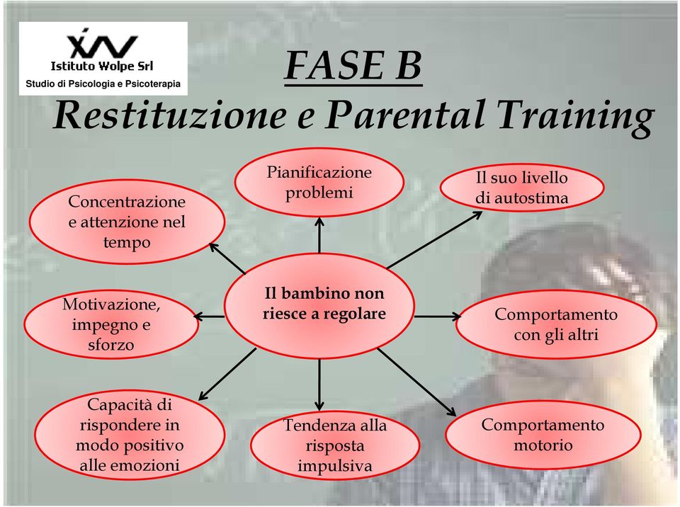 Il bambino non riesce a regolare Comportamento con gli altri Capacità di