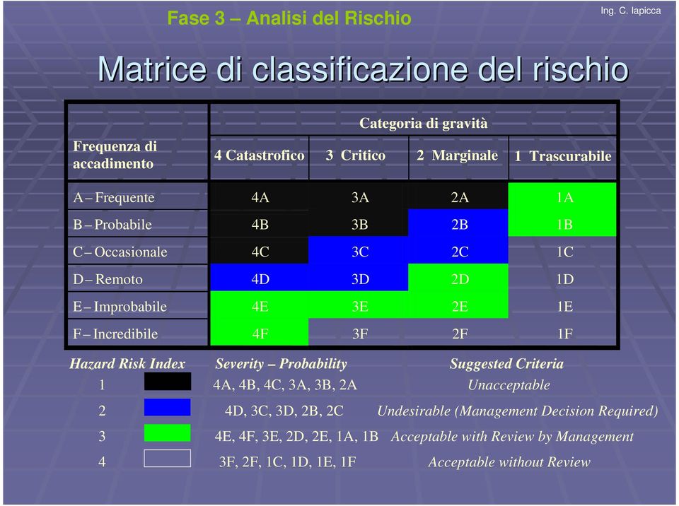 F Incredibile 4F 3F 2F 1F Hazard Risk Index Severity Probability Suggested Criteria 1 4A, 4B, 4C, 3A, 3B, 2A Unacceptable 2 4D, 3C, 3D, 2B, 2C