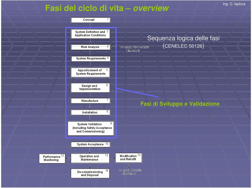 delle fasi (CENELEC 50126)