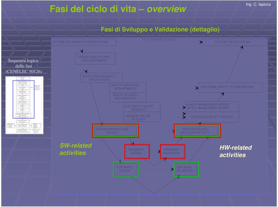 Sequenza logica delle fasi (CENELEC