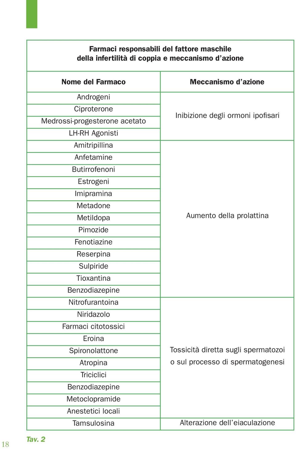 Nitrofurantoina Niridazolo Farmaci citotossici Eroina Spironolattone Atropina Triciclici Benzodiazepine Metoclopramide Anestetici locali Tamsulosina Meccanismo d