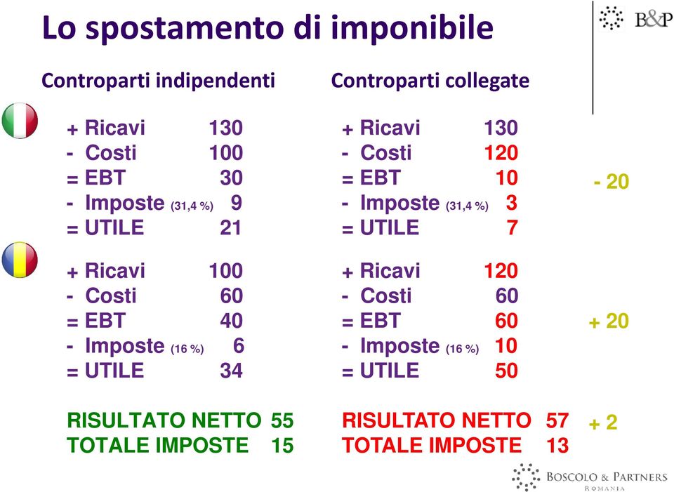 IMPOSTE 15 Controparti collegate + Ricavi 130 - Costi 120 = EBT 10 - Imposte (31,4 %) 3 = UTILE 7 +