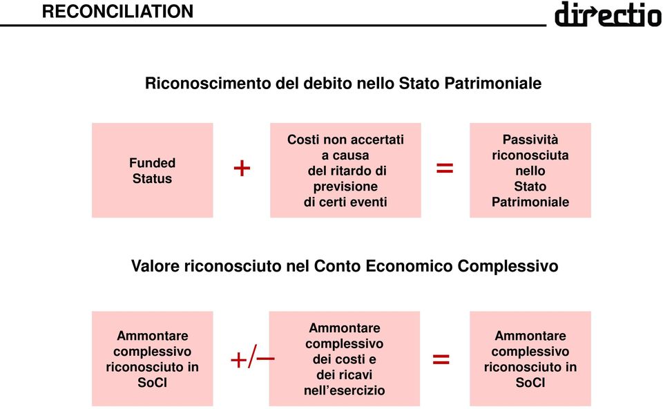 Patrimoniale Valore riconosciuto nel Conto Economico Complessivo Ammontare complessivo riconosciuto