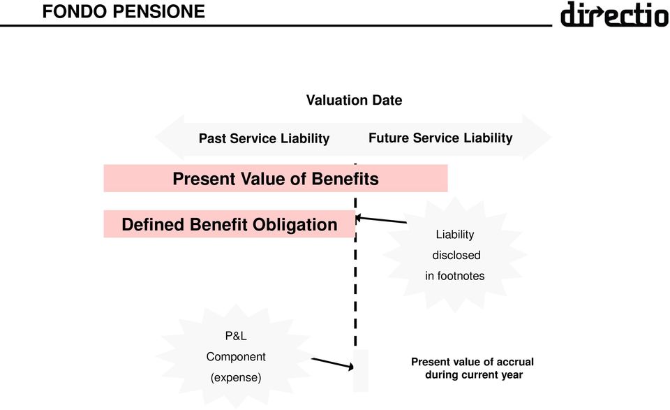 Defined Benefit Obligation Liability disclosed in