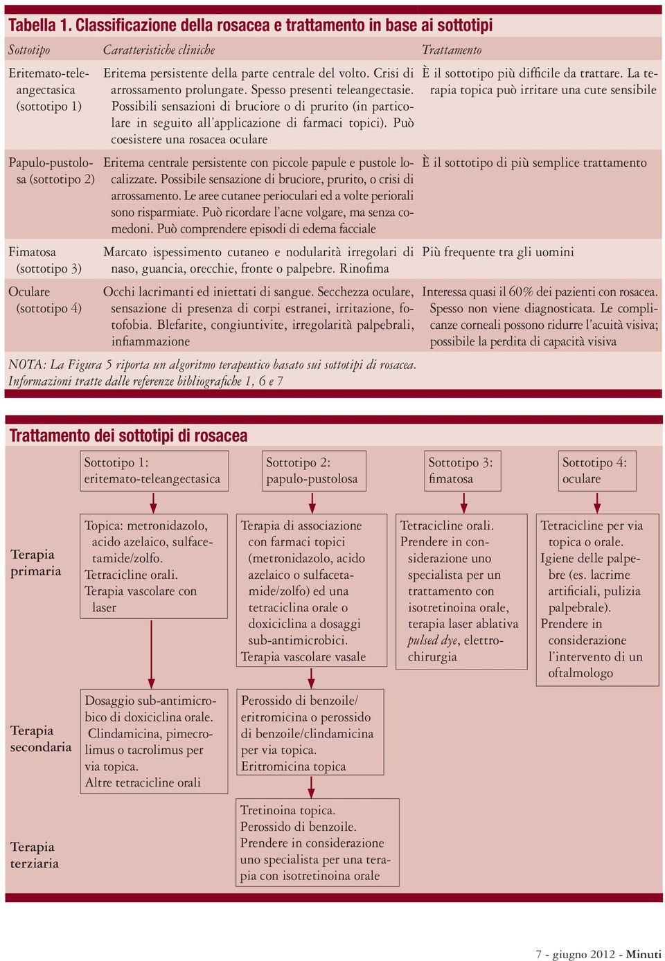 (sottotipo 3) Oculare (sottotipo 4) Eritema persistente della parte centrale del volto. Crisi di arrossamento prolungate. Spesso presenti teleangectasie.