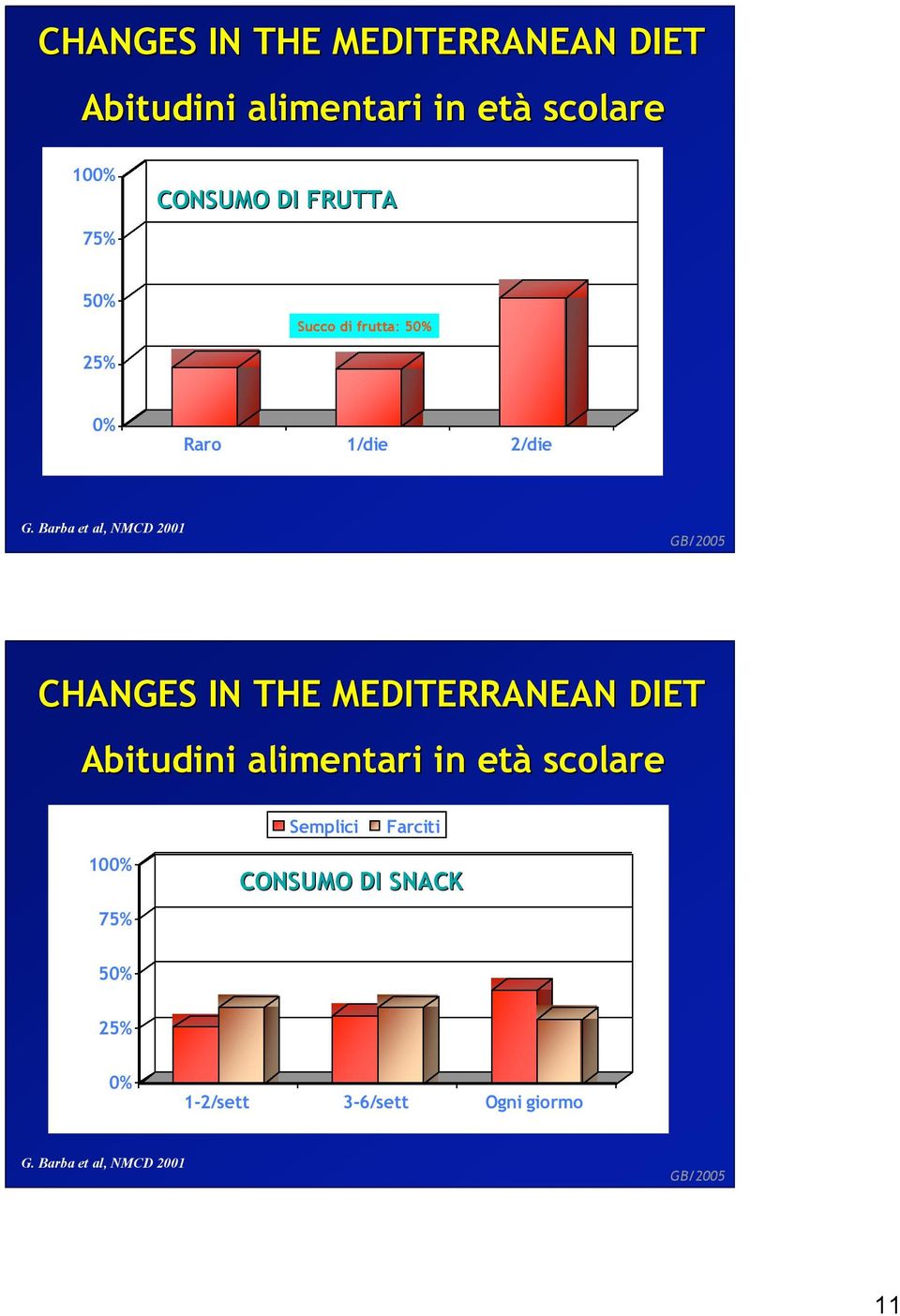 Barba et al, NMCD 2001  scolare CONSUMO DI SNACK G.