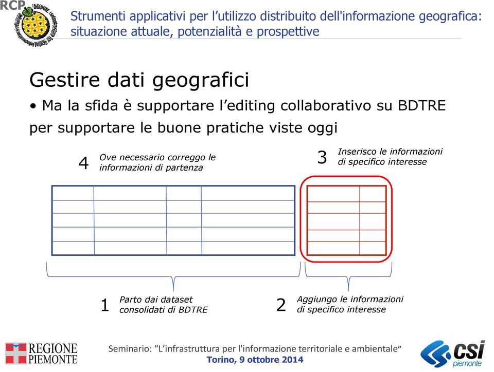 informazioni di partenza 3 Inserisco le informazioni di specifico interesse 1