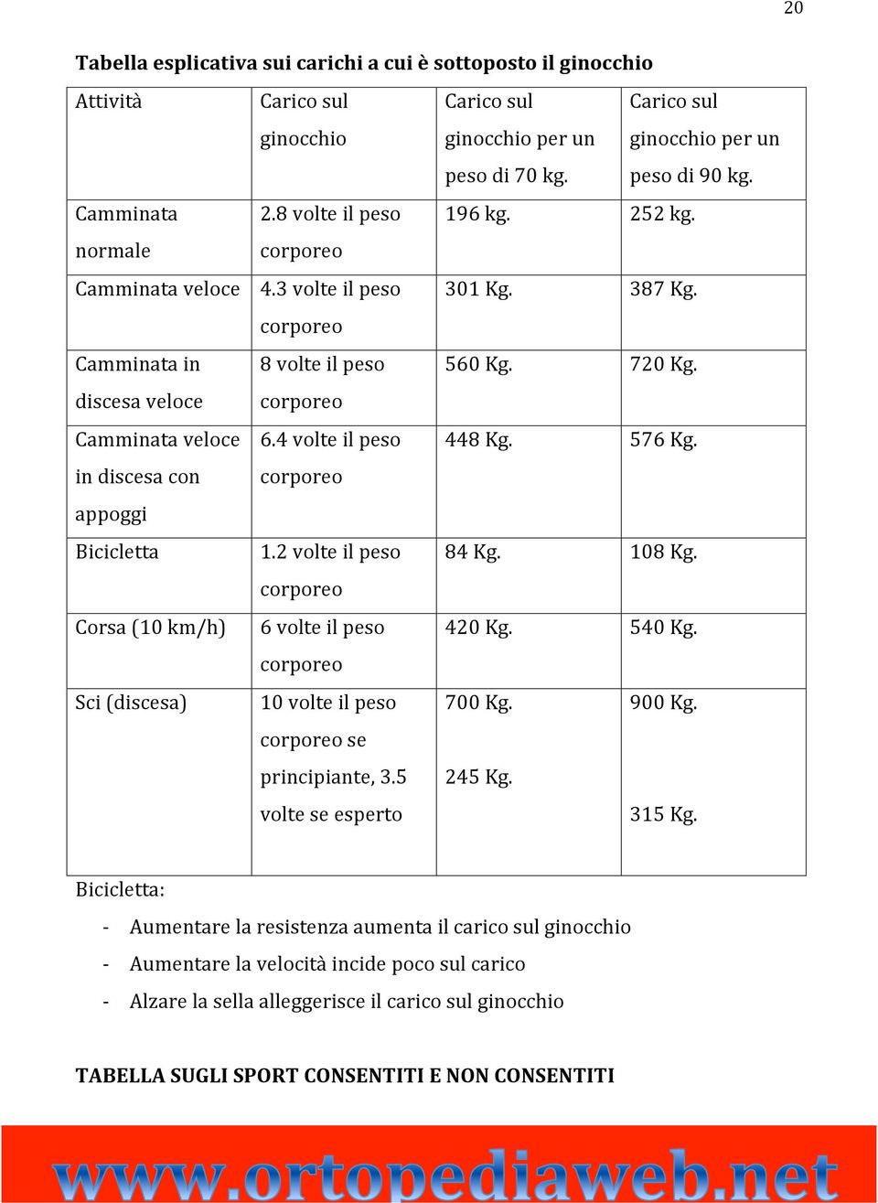 2 volte il peso corporeo Corsa (10 km/h) 6 volte il peso corporeo Sci (discesa) 10 volte il peso corporeo se principiante, 3.5 volte se esperto Carico sul ginocchio per un peso di 70 kg.