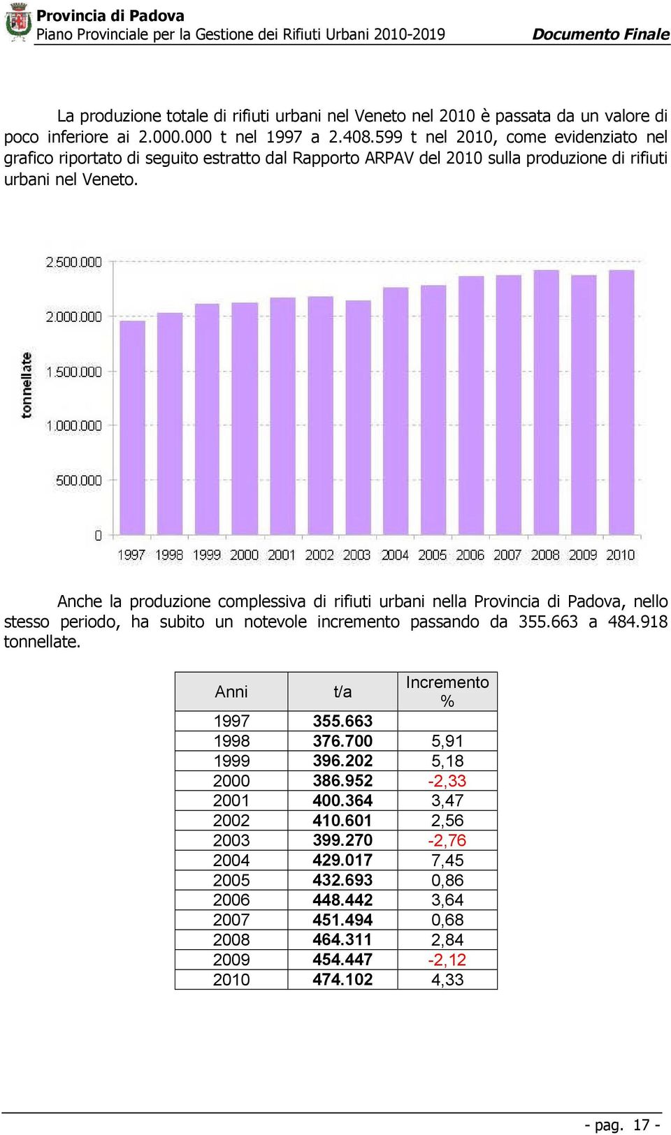 Anche la produzione complessiva di rifiuti urbani nella Provincia di Padova, nello stesso periodo, ha subito un notevole incremento passando da 355.663 a 484.918 tonnellate.