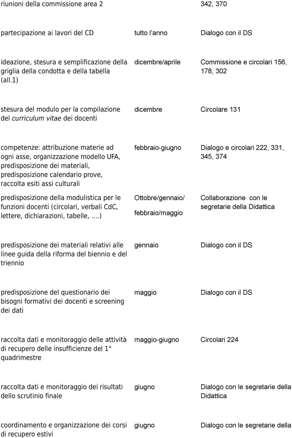 organizzazione modello UFA, predisposizione dei materiali, predisposizione calendario prove, raccolta esiti assi culturali febbraio-giugno Dialogo e circolari 222, 331, 345, 374 predisposizione della