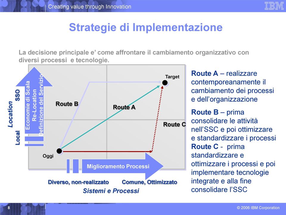 Oggi Target Route B Route A Route C Miglioramento Processi Diverso, non-realizzato Comune, Ottimizzato Sistemi e Processi Route A realizzare contemporeanamente il