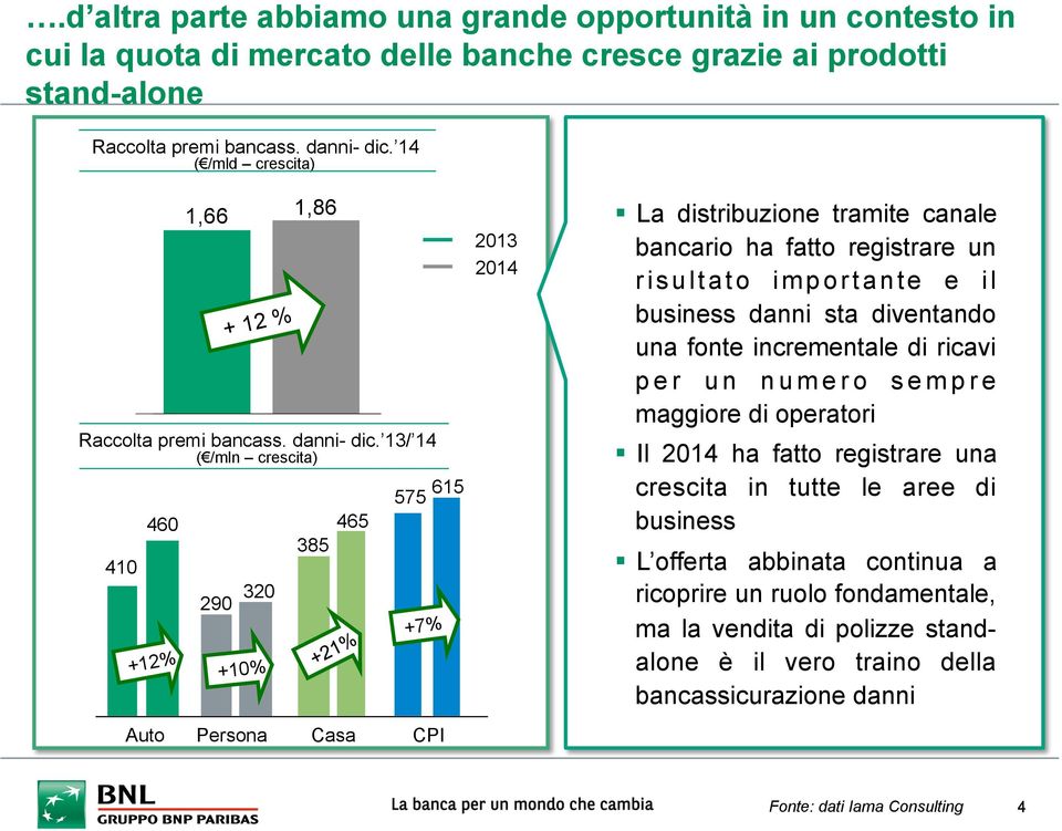 13/ 14 ( /mln crescita) 410 460 +12% 290 320 +10% 385 465 575 615 +7% Auto Persona Casa CPI 2013 2014 La distribuzione tramite canale bancario ha fatto registrare un risultato importante e il