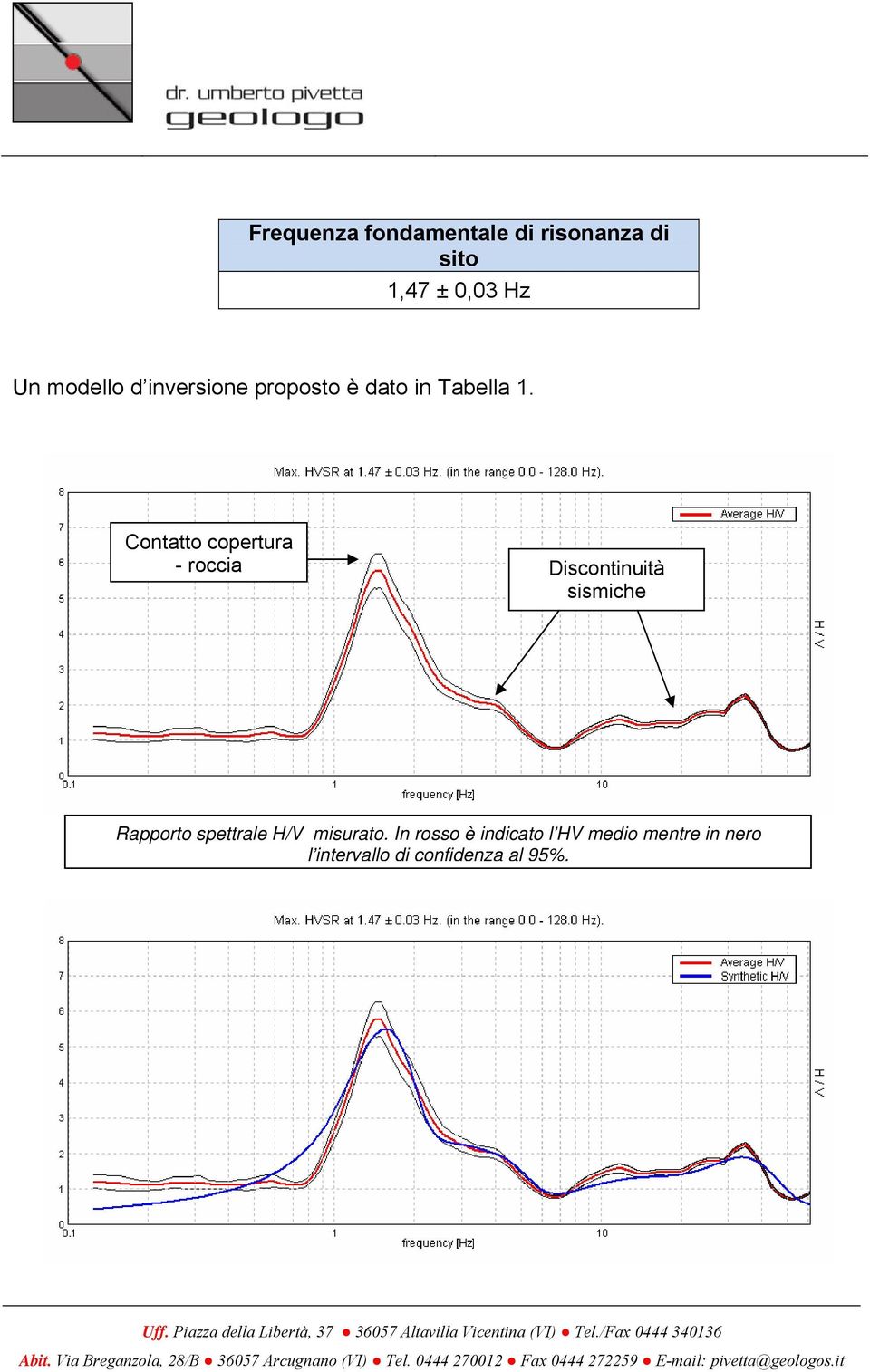 Contatto copertura - roccia Discontinuità sismiche Rapporto spettrale