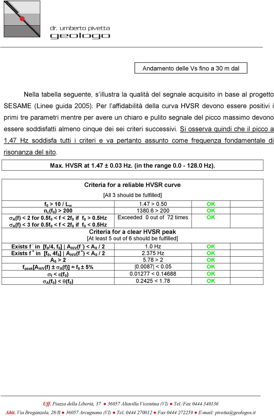 successivi. Si osserva quindi che il picco a 1,47 Hz soddisfa tutti i criteri e va pertanto assunto come frequenza fondamentale di risonanza del sito. Max. HVSR at 1.47 ± 0.03 Hz. (in the range 0.