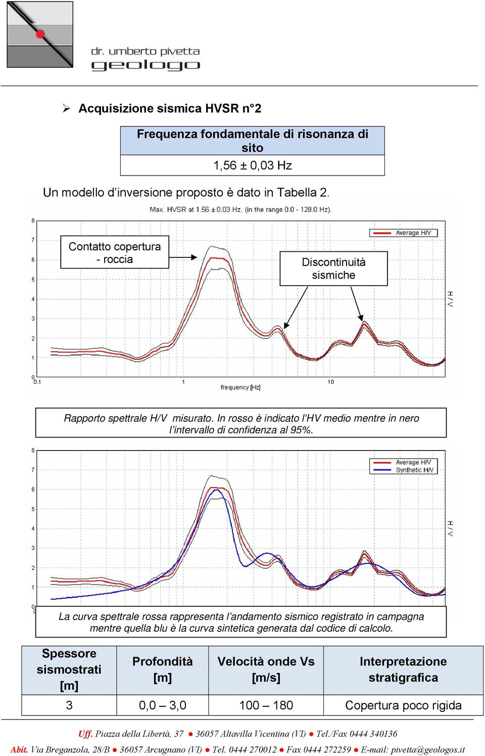 In rosso è indicato l HV medio mentre in nero l intervallo di confidenza al 95%.