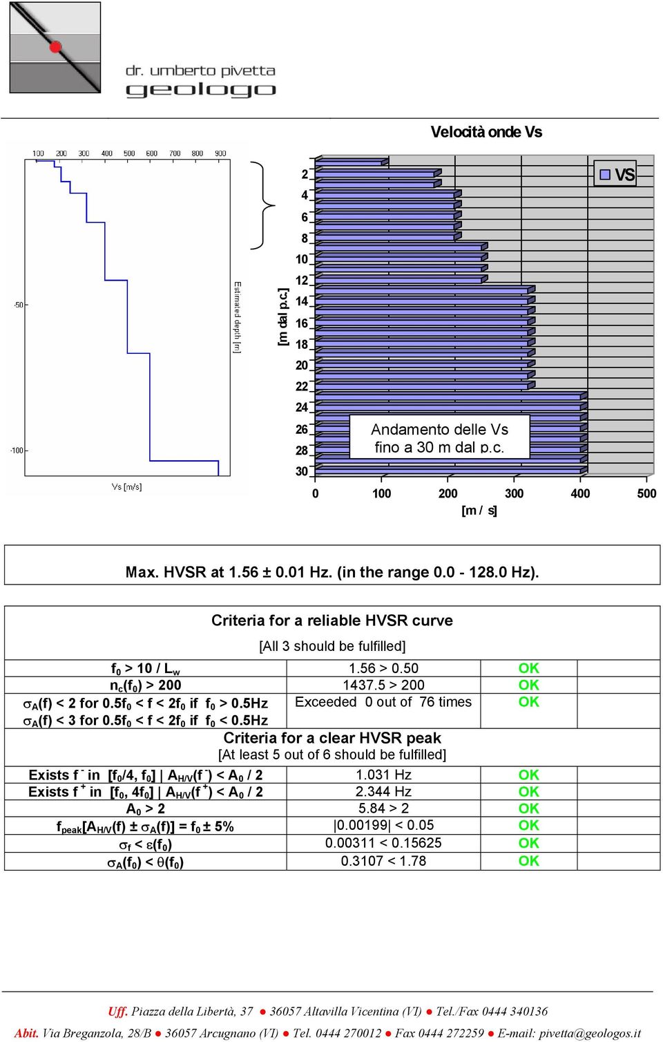 5Hz Exceeded 0 out of 76 times OK σ A (f) < 3 for 0.5f 0 < f < 2f 0 if f 0 < 0.