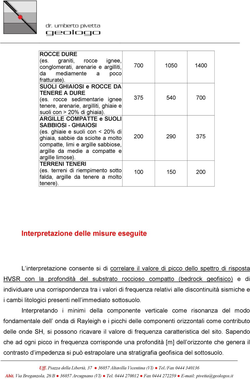 ghiaie e suoli con < 20% di ghiaia, sabbie da sciolte a molto compatte, limi e argille sabbiose, argille da medie a compatte e argille limose). TERRENI TENERI (es.