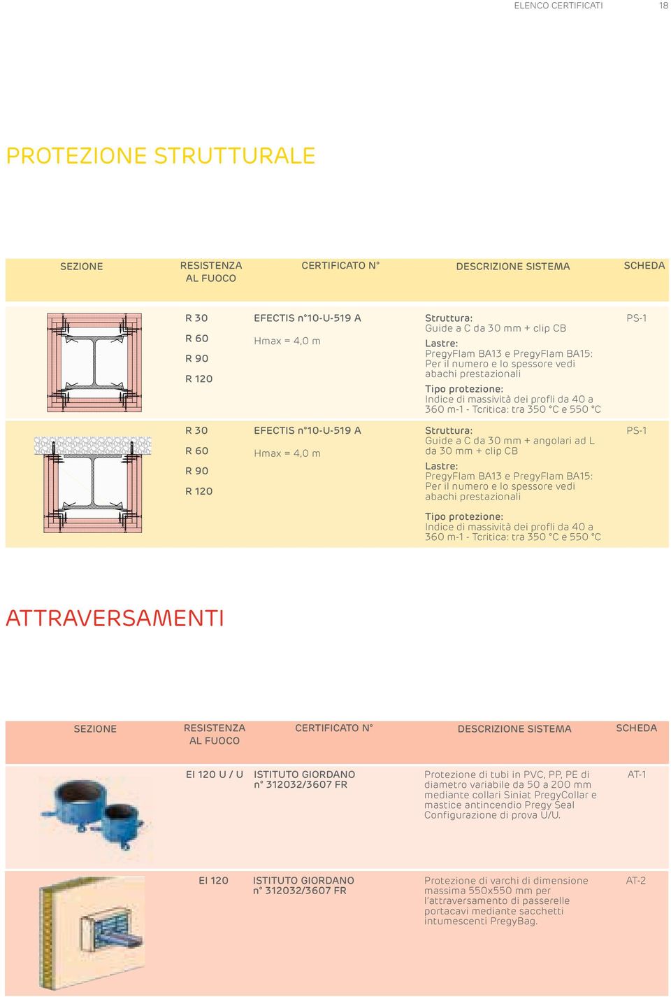 EFECTIS n 0-U-9 A Hmax =,0 m Struttura: Guide a C da 0 mm + angolari ad L da 0 mm + clip CB Lastre: PregyFlam BA e PregyFlam BA: Per il numero e lo spessore vedi abachi prestazionali PS- Tipo