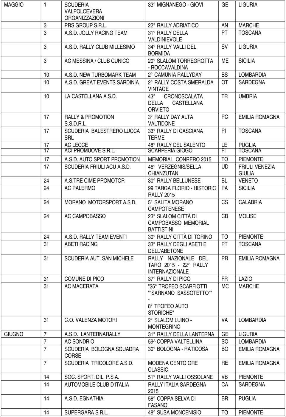 S.D.R.L. VALTIDONE 17 SCUDERIA BALESTRERO LUCCA 33 RALLY DI CASCIANA PI TOSCANA SRL TERME 17 17 AC LECCE ACI PROMUOVE 48 RALLY DEL SALENTO SCARPERIA GIOGO LE FI PUGLIA TOSCANA 17 A.S.D. AUTO SPORT PROMOTION MEMORIAL CONRERO 2015 TO PIEMONTE 17 SCUDERIA FRIULI ACU A.