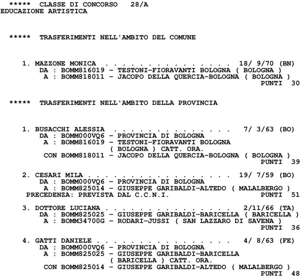 BUSACCHI ALESSIA.............. 7/ 3/63 (BO) A : BOMM816019 - TESTONI-FIORAVANTI BOLOGNA ( BOLOGNA ) CATT. ORA. CON BOMM818011 - JACOPO DELLA QUERCIA-BOLOGNA ( BOLOGNA ) PUNTI 39 2. CESARI MILA.