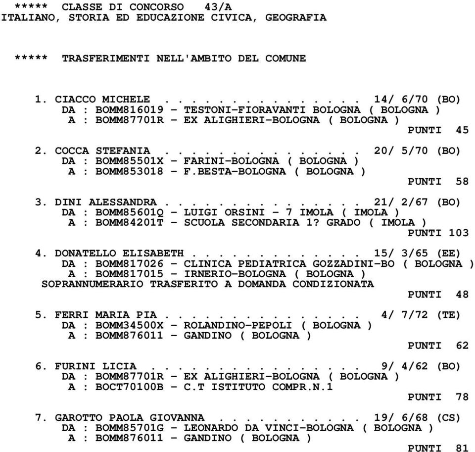 .............. 20/ 5/70 (BO) DA : BOMM85501X - FARINI-BOLOGNA ( BOLOGNA ) A : BOMM853018 - F.BESTA-BOLOGNA ( BOLOGNA ) PUNTI 58 3. DINI ALESSANDRA.