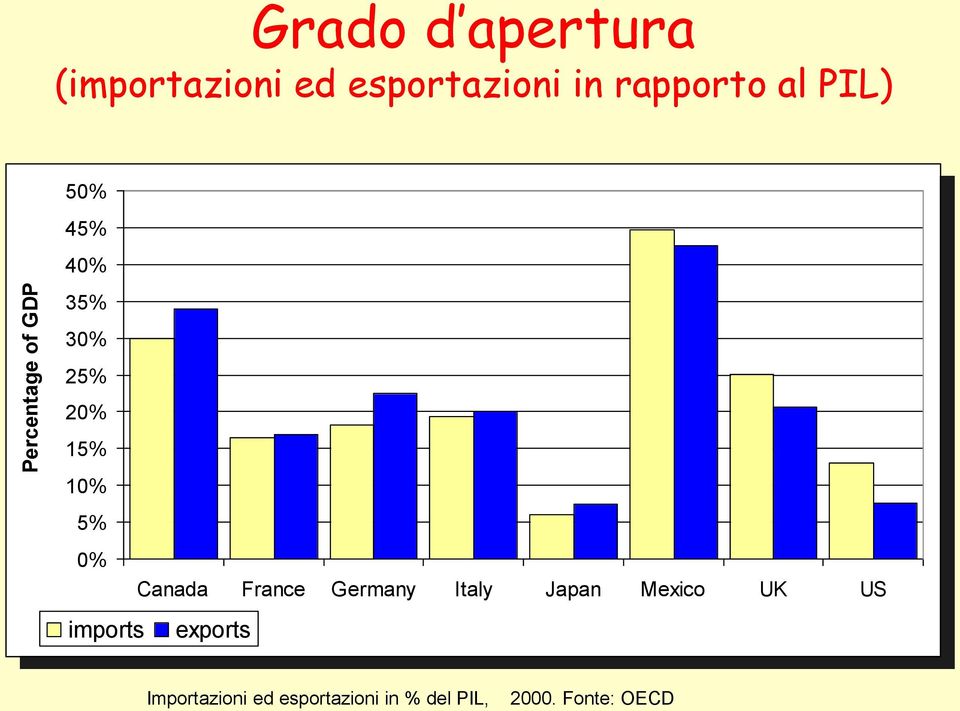 15% 10% 5% 0% Canada France Germany Italy Japan Mexico UK US