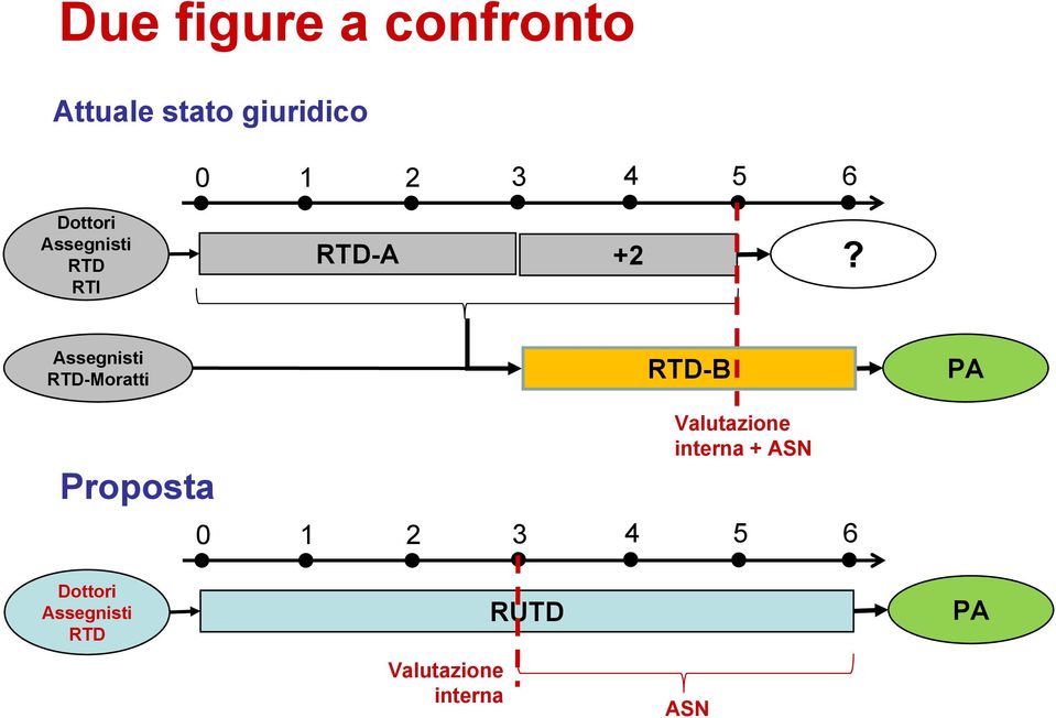 Assegnisti RTD-Moratti RTD-B PA Proposta Valutazione