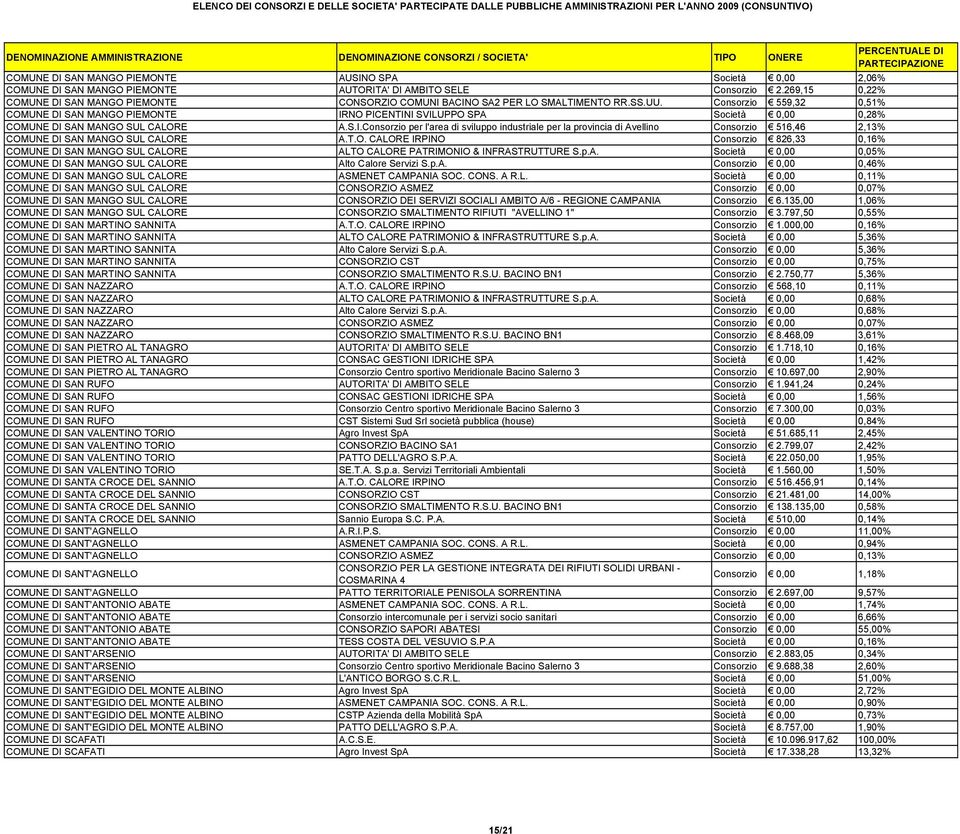 Consorzio 559,32 0,51% COMUNE DI SAN MANGO PIEMONTE IRNO PICENTINI SVILUPPO SPA Società 0,00 0,28% COMUNE DI SAN MANGO SUL CALORE A.S.I.Consorzio per l'area di sviluppo industriale per la provincia di Avellino Consorzio 516,46 2,13% COMUNE DI SAN MANGO SUL CALORE A.