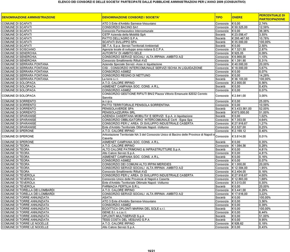 056,47 3,55% COMUNE DI SCAFATI PATTO DELL'AGRO S.P.A. Società 295.467,60 10,78% COMUNE DI SCAFATI SCAFATI SVILUPPO SPA Società 35.000,00 100,00% COMUNE DI SCAFATI SE.T.A. S.p.a.