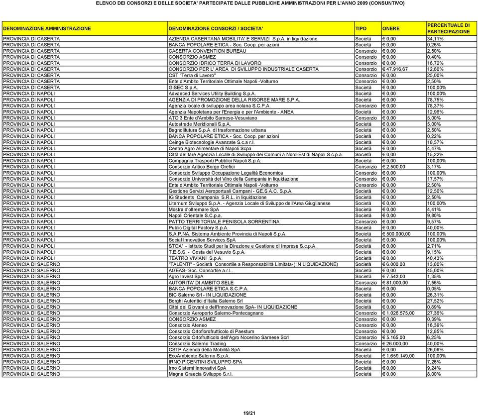 DI LAVORO Consorzio 0,00 16,72% PROVINCIA DI CASERTA CONSORZIO PER L' AREA DI SVILUPPO INDUSTRIALE CASERTA Consorzio 47.