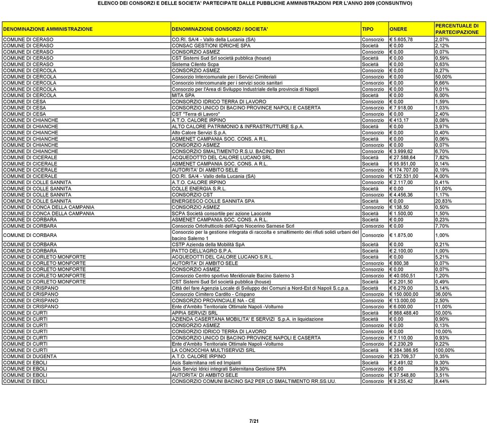 Società 0,00 0,59% COMUNE DI CERASO Sistema Cilento Scpa Società 0,00 0,63% COMUNE DI CERCOLA CONSORZIO ASMEZ Consorzio 0,00 0,27% COMUNE DI CERCOLA Consorzio Intercomunale per i Servizi Cimiteriali