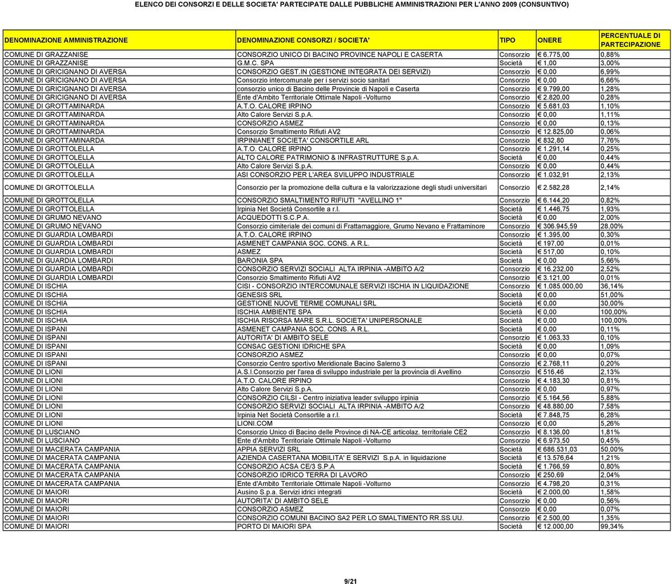 consorzio unico di Bacino delle Provincie di Napoli e Caserta Consorzio 9.799,00 1,28% COMUNE DI GRICIGNANO DI AVERSA Ente d'ambito Territoriale Ottimale Napoli -Volturno Consorzio 2.