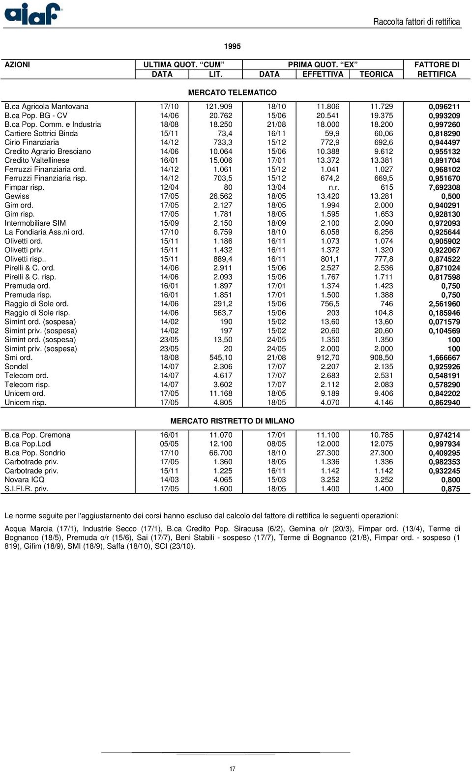 200 0,997260 Cartiere Sottrici Binda 15/11 73,4 16/11 59,9 60,06 0,818290 Cirio Finanziaria 14/12 733,3 15/12 772,9 692,6 0,944497 Credito Agrario Bresciano 14/06 10.064 15/06 10.388 9.