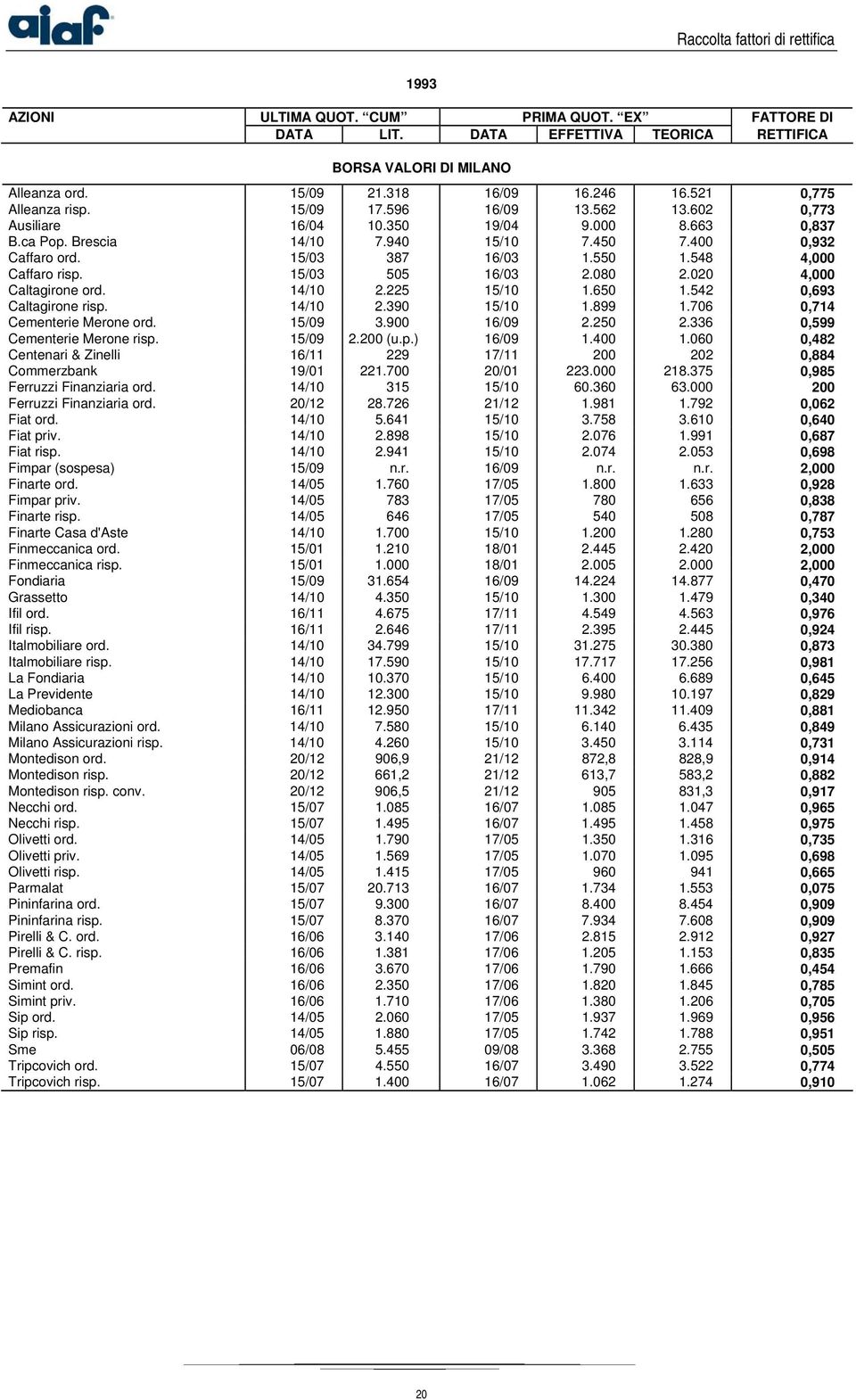 15/03 505 16/03 2.080 2.020 4,000 Caltagirone ord. 14/10 2.225 15/10 1.650 1.542 0,693 Caltagirone risp. 14/10 2.390 15/10 1.899 1.706 0,714 Cementerie Merone ord. 15/09 3.900 16/09 2.250 2.