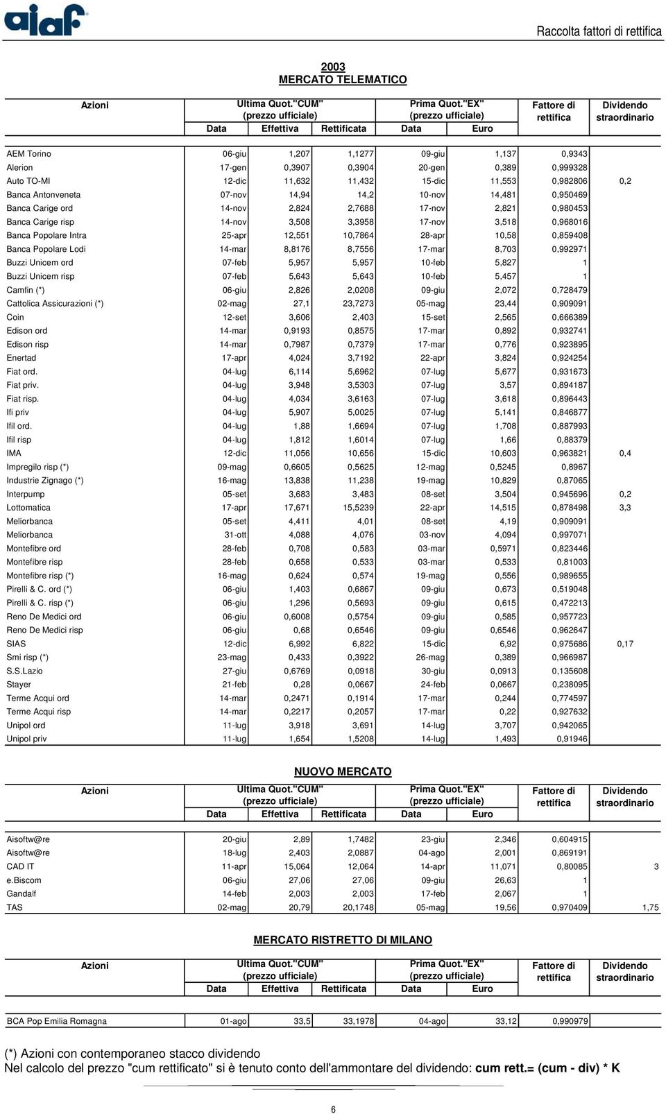 12-dic 11,632 11,432 15-dic 11,553 0,982806 0,2 Banca Antonveneta 07-nov 14,94 14,2 10-nov 14,481 0,950469 Banca Carige ord 14-nov 2,824 2,7688 17-nov 2,821 0,980453 Banca Carige risp 14-nov 3,508