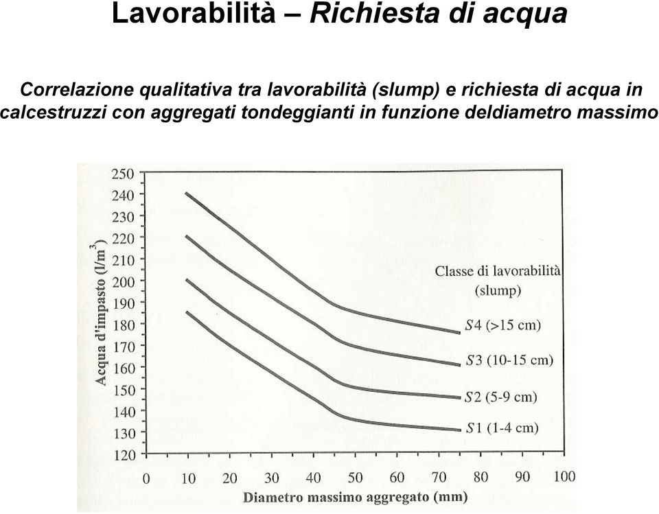 richiesta di acqua in calcestruzzi con