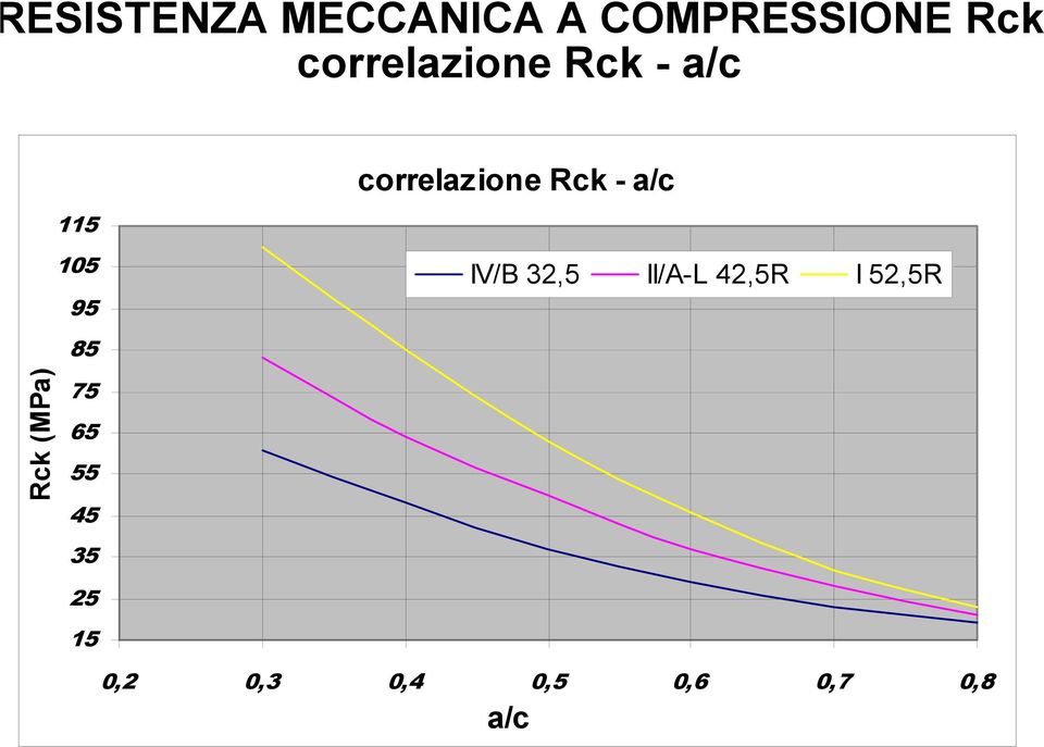 a/c 105 95 IV/B 32,5 II/A-L 42,5R I 52,5R 85