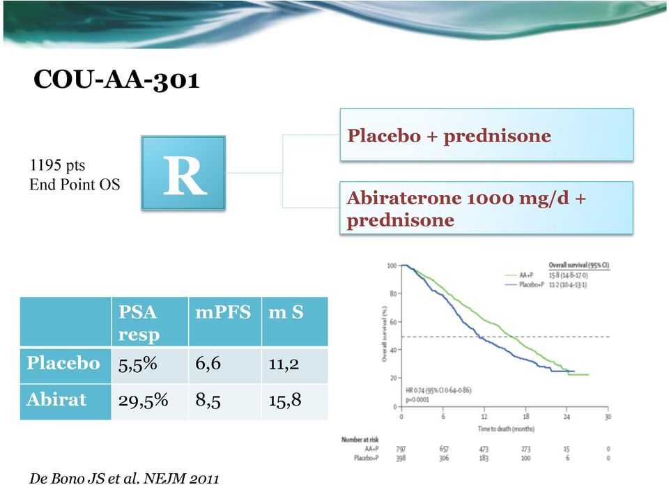 Placebo 5,5% 6,6 11,2 Abirat 29,5% 8,5 15,8 De Bono JS