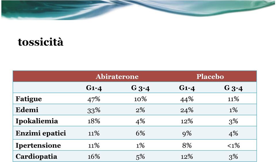 Ipokaliemia 18% 4% 12% 3% Enzimi epatici 11% 6% 9%