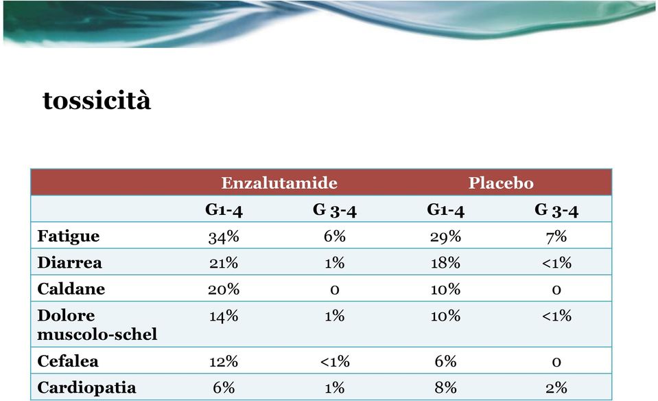 Caldane 20% 0 10% 0 Dolore muscolo-schel 14% 1%